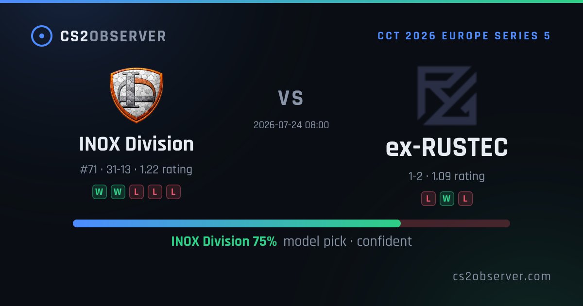 cs2observer's tweet photo. Today's confident picks (8)
• #INOXDivision over #ExRUSTEC · 76% · in 1h
• #magic over #3DMAX · 77% · in 2h
• #ExRUBY over #Vexar · 79% · in 7h
• #Vitality over #Liquid · 82% · in 7h
All-time: 857/1091 graded · 79%
#CS2 #predictions
https://t.co/2zuSp5VDW0 https://t.co/inWCi5T40X