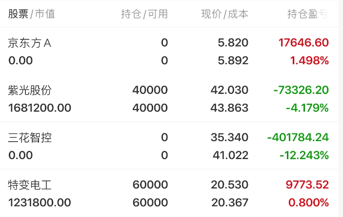 m25345045's tweet photo. 今日新开仓：特变电工
持仓变动:

特变电工：今日低开震荡回落，回踩5日线，整体上行趋势未破。本次回落属于和指数共振的良性回踩，并非趋势走弱。短期反身走强、延续上涨走势的概率较大，当前位置适合低吸，可坚定持仓。
三花智控：受海外特斯拉大跌情绪影响，今日大幅低开后快速下杀，刷新阶段新低，全天于5日线下方弱势震荡，量能萎缩、交投低迷。目前未见调整结束信号，短期延续调整态势，后续等待30-32元支撑位再择机跟踪。
 京东方A：低开后跌破全部均线支撑，延续弱势调整，量能持续萎缩、无增量资金入场。叠加盘面情绪偏弱，短期大概率长期弱势横盘震荡。当前走势不及预期，优先做好仓位防守，观望为主。
 紫光股份：低开后快速冲高翻红，作为数据中心交换机国产替代核心标的，短期上行趋势完好，走势强于多数科技个股。大趋势未变，后续仍有冲高挑战历史新高的动能，可继续持有观察。
#股市 #A股 #潜力