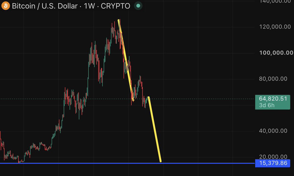 Crypt_BarbieA's tweet photo. 🚨 BREAKING

THIS IS JUST THE BEGINNING OF THE BIGGEST BEAR MARKET IN HISTORY ! https://t.co/dqoJEIm3bL