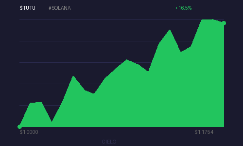 onchain_dan's tweet photo. $TUTU
5saAXYWpQvMB5MLi1xUBUTWz2DFBb65fbNJx7kEXpump
Liq: $51.5K | Vol 24h: $1.09M
1h: ▲ 227.0% | 24h: ▲ 596.0%
Score: 92.68/100 | MC: $470.9K
Rug check: pending.
#SOLANA #TUTU #highvolume #transactionspike https://t.co/2AmAR9ORem