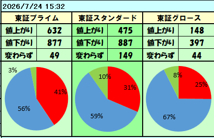 ooLUCINOoo's tweet photo. (´・ω・`)
プライム市場高値更新　42　
プライム市場安値更新　2
プライム市場売買代金　8.44兆円 https://t.co/WJYlh1kwgR
