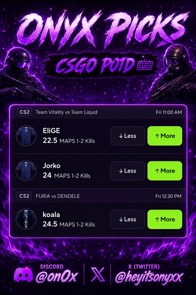 HeyItsOnyxx's tweet photo. CSGO POTD 

#csgo #esports #cs2 #prizepicks https://t.co/xUrFUCHfSl