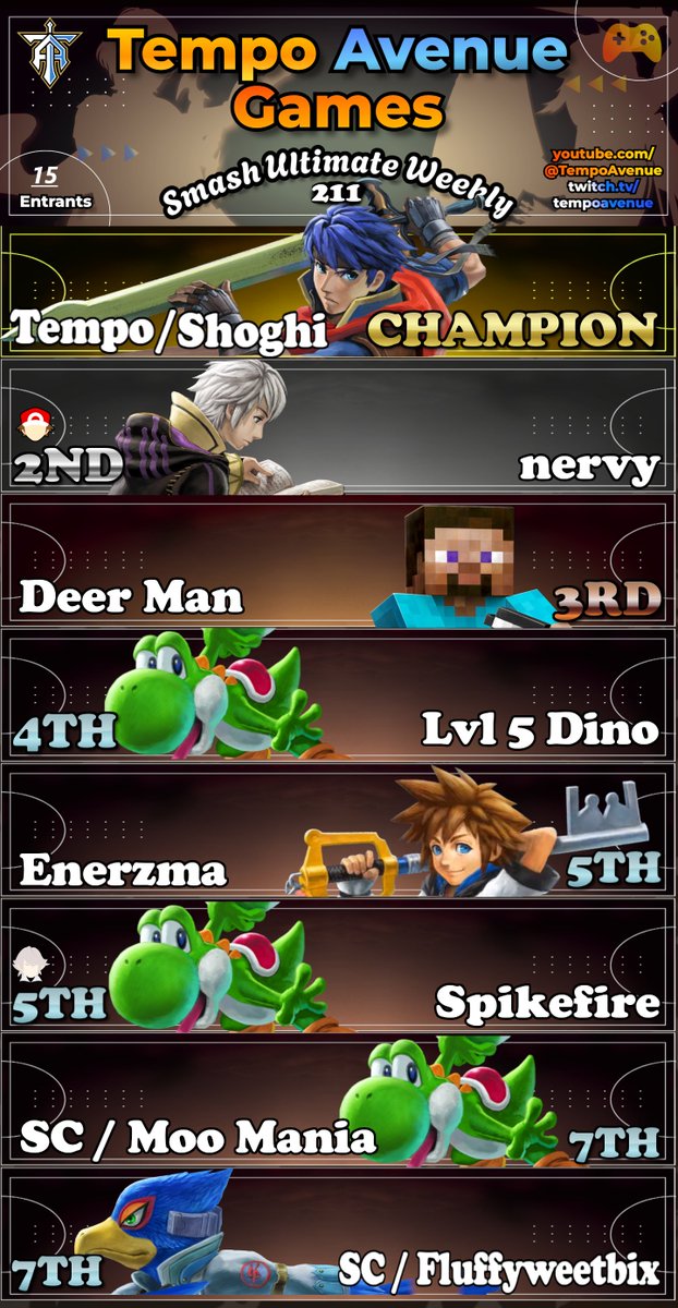TempoAvenue's tweet photo. Thank you to everyone who came out to Tempo today, and CONGRATULATIONS to our top 8!

Reminder that the next Tempo Avenue Circuit Monthly at Another World VR, is THIS SUNDAY in Aldergrove! 

You can register for the circuit monthly at the event page below.

We'll see you there! https://t.co/E3CLP3G8dt