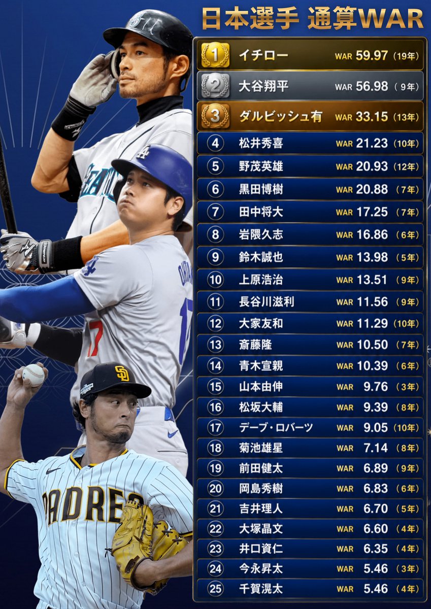日本選手 通算WAR ① イチロー：WAR59.97（19年） ② 大谷翔平：WAR56