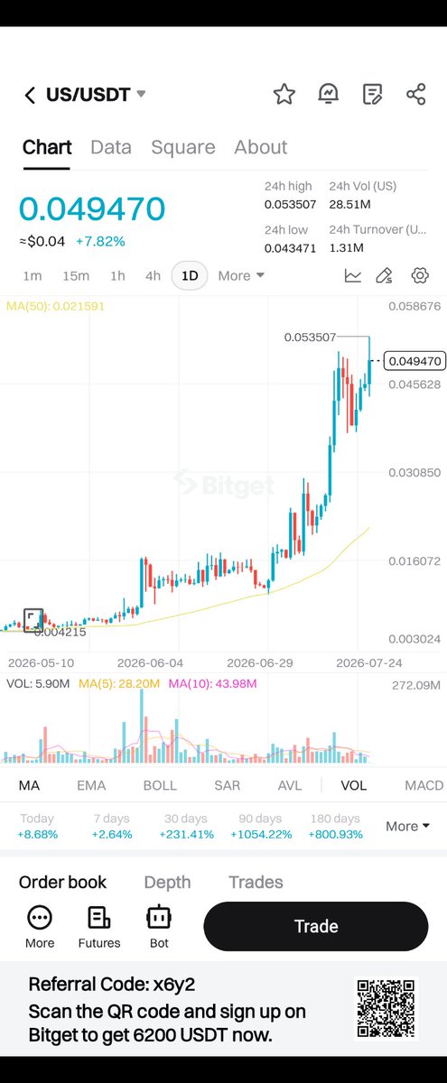ICNVentures's tweet photo. $US 🔥🚀
Third TP Loading...
So far 220% (1x lev) achieved

Note : ICN only for free calls not have any premium groups https://t.co/odR3XiZABJ