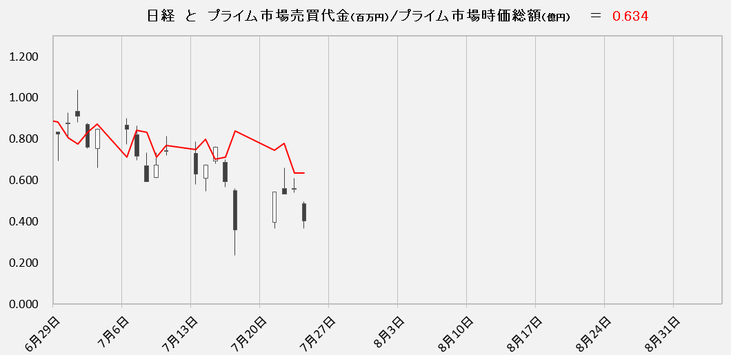 ooLUCINOoo's tweet photo. (´・ω・`)
日経　と　プライム市場売買代金/プライム市場時価総額 https://t.co/6hicWnU7eb