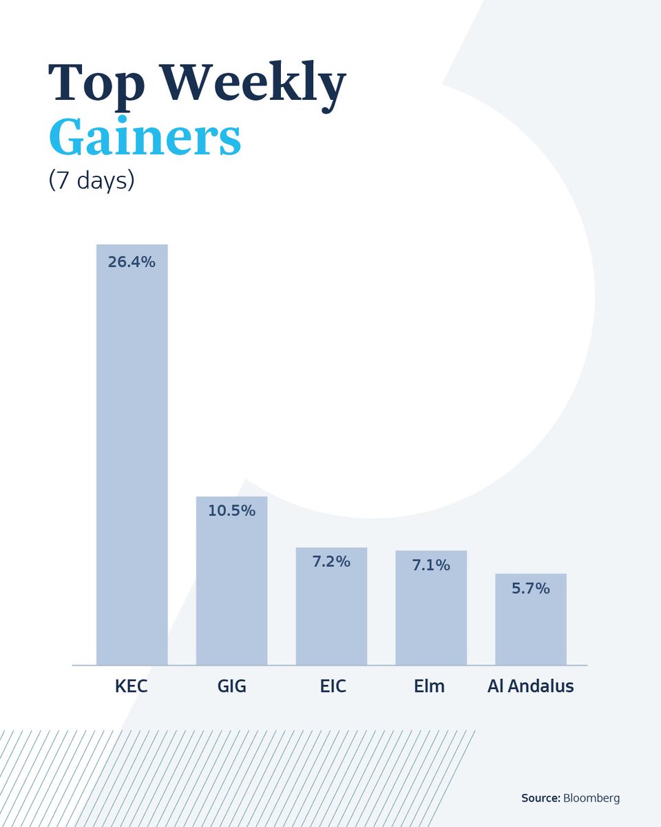 sico_capital's tweet photo. Saudi Market Weekly Update | 23 July  2026

A snapshot of this week’s market movements, highlighting Tadawul performance, key sector trends, top gainers and decliners, most traded companies, and key macro drivers shaping regional markets. https://t.co/EyBra6aC1y