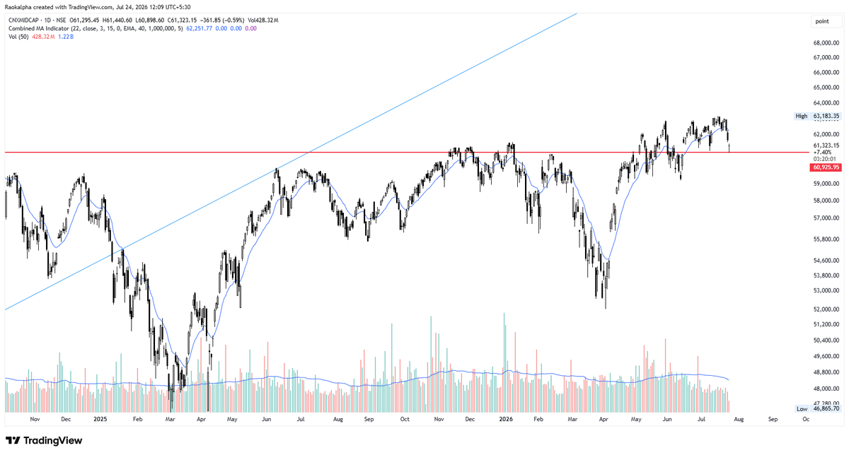 raokarthikn's tweet photo. #MIDCAP Index has Taken Good Support.
Turnaround on its way.
Invested in Momentum
GROWW - 202
ABCAP - 391
POLYCAB - 8909
BHEL - 411
Persistent Sys - 5109
Waaree Renew - 2716
AuroPharma - 1529
#NEWTRADE https://t.co/PqansQwtHM