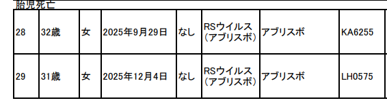 fraisst's tweet photo. 妊婦用RSウイルスワクチン 
ファイザー アブリスボ
胎児死亡2例
これは死亡症例に入らない

32女 2025年9月29日接種 KA6255
接種2日後に胎盤早期 剥離 胎児死亡…

31女 2025年12月4日接種 LH0575
接種2日後に常位胎盤 早期剥離 胎児死亡…
https://t.co/OXUm1ns2aK https://t.co/onrZ83WDdY