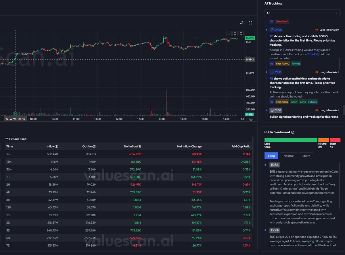 web3_valuescan's tweet photo. $RE 09:35 First Alpha + 09:40 First FOMO Dual Signals Triggered Accurately! ValueScan Captured the Abnormal Capital Activity in Real Time

The chart shows a clear strong push higher, delivering +12.36% gain post-signal!

09:35 Alpha signal led the way, followed immediately by 09:40 First FOMO + Long Inflow Alert — major capital inflows confirmed and perfectly covered the short-term surge.

Price climbed steadily from lower levels to around 0.6604, with Public Sentiment at 100% Long and positive multi-timeframe futures net inflows. ValueScan once again validated its multi-signal monitoring power!
#ValueScan #RE