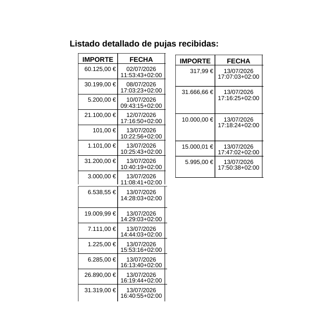 subastas_murcia's tweet photo. ✅ En la #subasta #concursal id. 262526
😎 Gracias a la #pujasecreta (Régimen Ley de Eficiencia)
🙋🙋♀️ Varios postores ofrecieron sobre 30.000 € por la finca
🙋 Pero uno ha pagado el doble: 60.125 € ⤵️
🎯 Objetivo cumplido😀
👉https://t.co/zt3EfOCiA9 https://t.co/aE2g2zMXDg