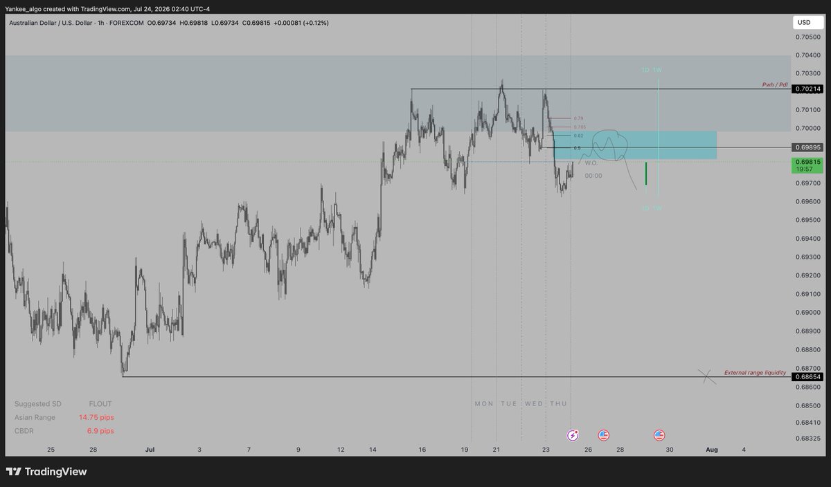 yankee_algo's tweet photo. The higher-timeframe area is now in play.

1h Structure has shifted bearish 

If sellers continue to defend this zone, today could provide one of the cleaner opportunities to join the bearish trend

DXY is also testing a key higher-timeframe level, adding confluence to the idea https://t.co/CvrEW6AvHZ