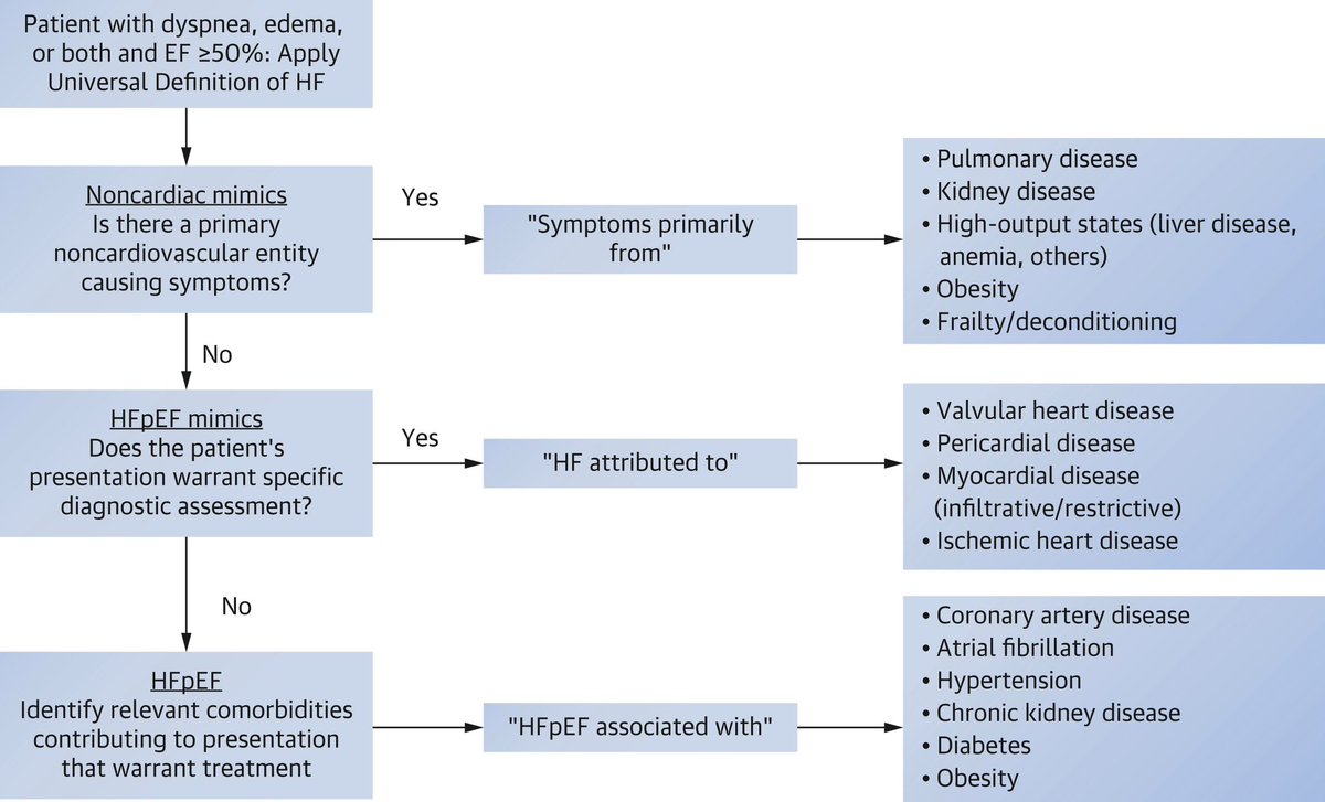drbennisahmed's tweet photo. HFPEF 2026 ACC Expert Consensus Decision Pathway

HFpEF mimics? (if not noncardiac) — If the presentation warrants specific diagnostic workup → “HF attributed to” valvular disease, pericardial disease, infiltrative/restrictive myocardial disease, or ischemic heart disease. https://t.co/8NnySDeqbg