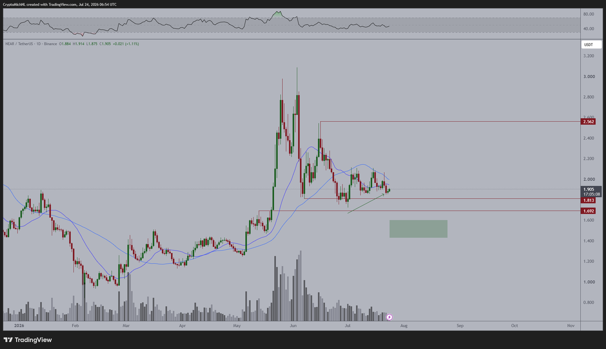 CryptoMichNL's tweet photo. Ever since $NEAR has hit the $1.80 range for a support test, it went sideways.

Volatility has gone down, and there's not much that has been happening since.

This won't last for long, I think that we'll see a new uptrend happen in the coming period and I remain to be long on this position.