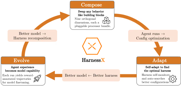 bendee983's tweet photo. There is a lot of promise and excitement in harness engineering for AI agents. The scaffolding that surrounds the LLM can have a huge impact on the speed, accuracy, and cost of your AI systems.

However, harness engineering is a complex affair that requires a lot of manual work and experimentation. One solution is self-improving harnesses, an emerging field of research that enables AI agents to use the reasoning abilities of the backbone LLM to make modifications to its own scaffolding and improve its performance.

The key to successful harness engineering is: 1) framing the problem in a way that makes it possible to optimize the harness in an AI loop, and 2) breaking the harness into distinct components that can be plugged into each other and composed like Lego bricks.

I review two harness engineering frameworks, Self-Harness and HarnessX but there is a lot more to come. Keep an eye on this field.