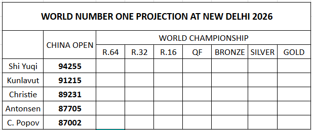 mswsTracker's tweet photo. The story will continue to World Championship.

SHOULD I ....???? https://t.co/pRawq8CUhE