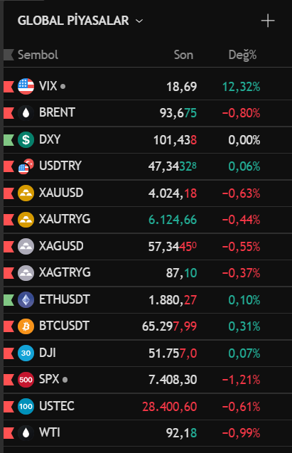 ss531112's tweet photo. #Günaydın
#HayırlıSabahlar
📊 GÜNE BAŞLARKEN #KÜRESELPİYASALAR

🔴 Küresel piyasalarda risk iştahı zayıf seyrediyor.

📌 Öne Çıkan Veriler:
🔺 #VIX: 18,69 (+%12,32) ⚠️ Korku endeksi yükseldi.
🛢 #BRENT: 93,68 (-%0,80)
🛢 #WTI: 92,18 (-%0,99)
💵 #DXY: 101,44 (Yatay) https://t.co/JB7h4TQTYf