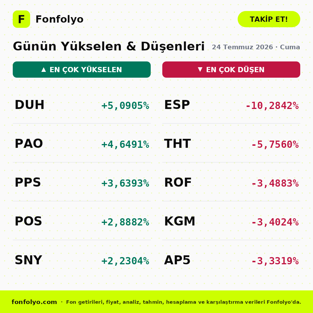 fonfolyo's tweet photo. 📢 24 Temmuz 2026 Cuma fonlarda en çok yükselenler, düşenler, yatırımcı hareketleri ve nakit akışları şöyle 👇

#DUH #ESP #DLY #PHE #PPJ #TLY https://t.co/GURMAP5HY0