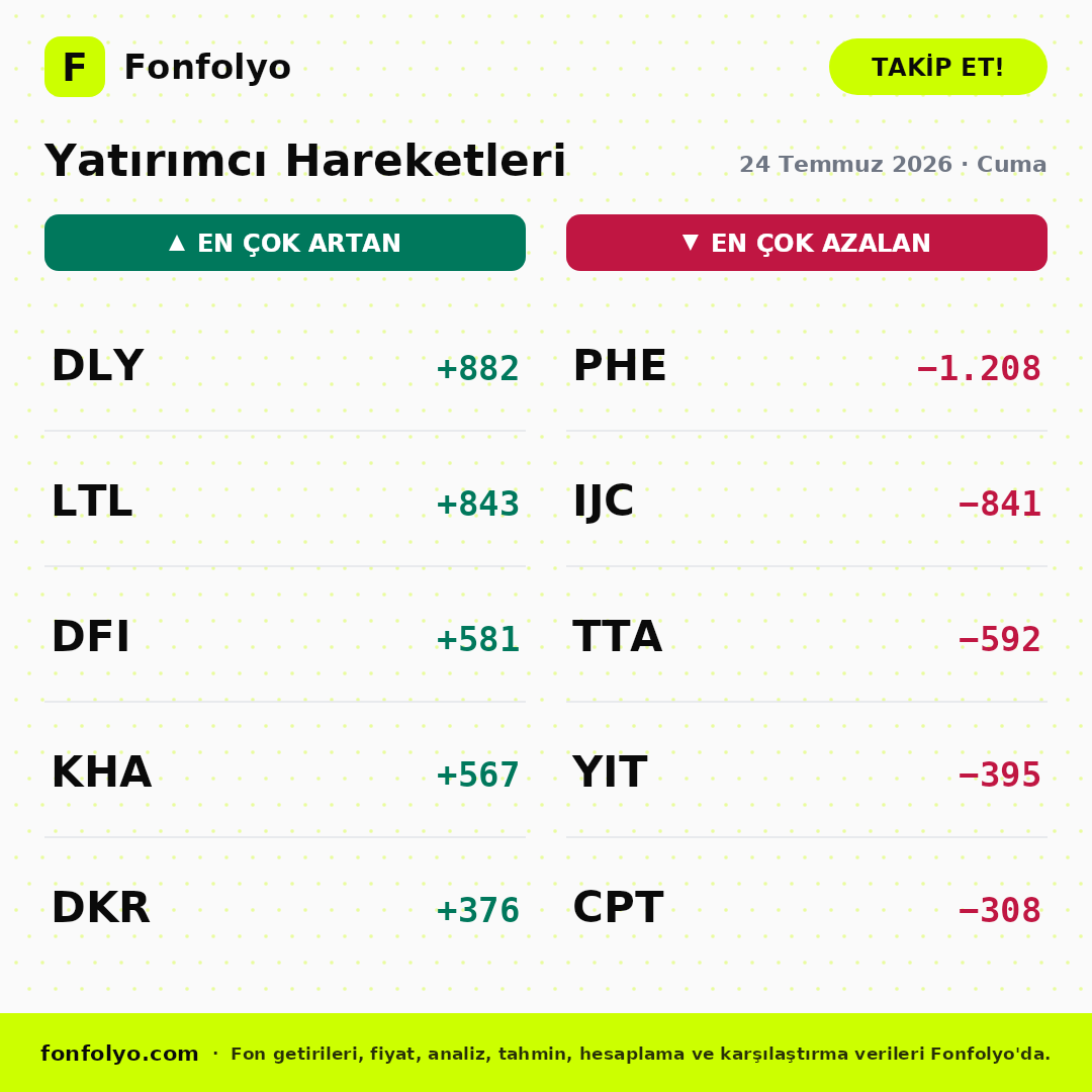 fonfolyo's tweet photo. 📢 24 Temmuz 2026 Cuma fonlarda en çok yükselenler, düşenler, yatırımcı hareketleri ve nakit akışları şöyle 👇

#DUH #ESP #DLY #PHE #PPJ #TLY https://t.co/GURMAP5HY0