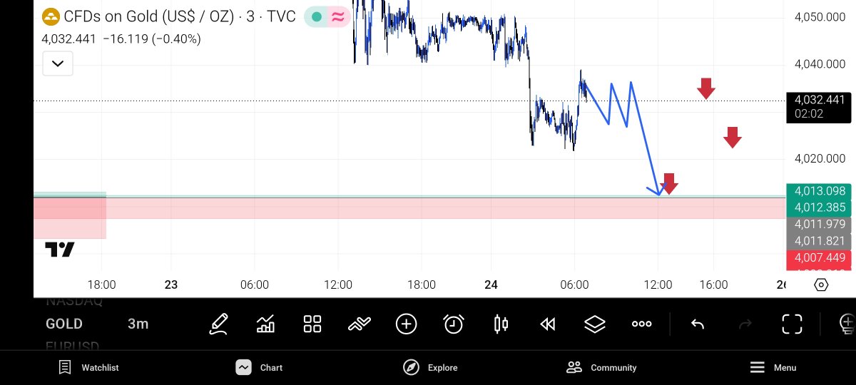 johneiver74lo's tweet photo. A/c my prediction gold will touch 4012 soon get ready and set some lots at 4035 and get 200+ pips profit.
Risk management first.💯💯
Forex #ForexTrading #Trading #DayTrading #FinancialMarkets #TechnicalAnalysis #PriceAction #ForexSignals #TradersLife https://t.co/lASPtcOvcw