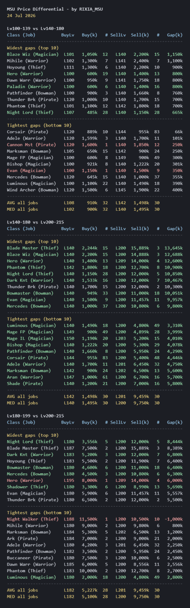 RIXIA_MSU's tweet photo. Characters with the tightest and widest price gaps at key thresholds.

@MaplestoryU @nexpacetime #MSU #MapleStoryN https://t.co/lpFMdRn4sA