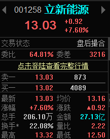 qushi888's tweet photo. 立新能源尾盘还被炸开了 https://t.co/VC8KtpBRN0