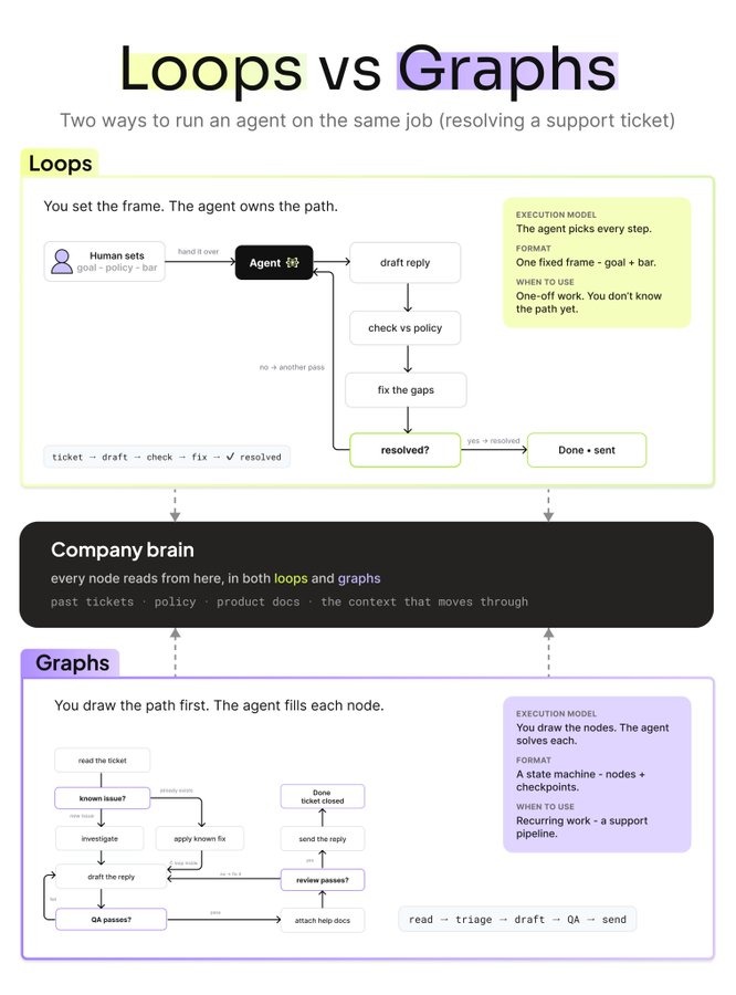 RoundtableSpace's tweet photo. WEEKS AGO IT WAS LOOPS. NOW EVERYONE IS BUILDING AI AGENTS WITH GRAPHS.

LOOPS LET AI FIND THE PATH, WHILE GRAPHS LOCK REPEATABLE WORK INTO A FIXED PROCESS. https://t.co/c2hNsEivB0