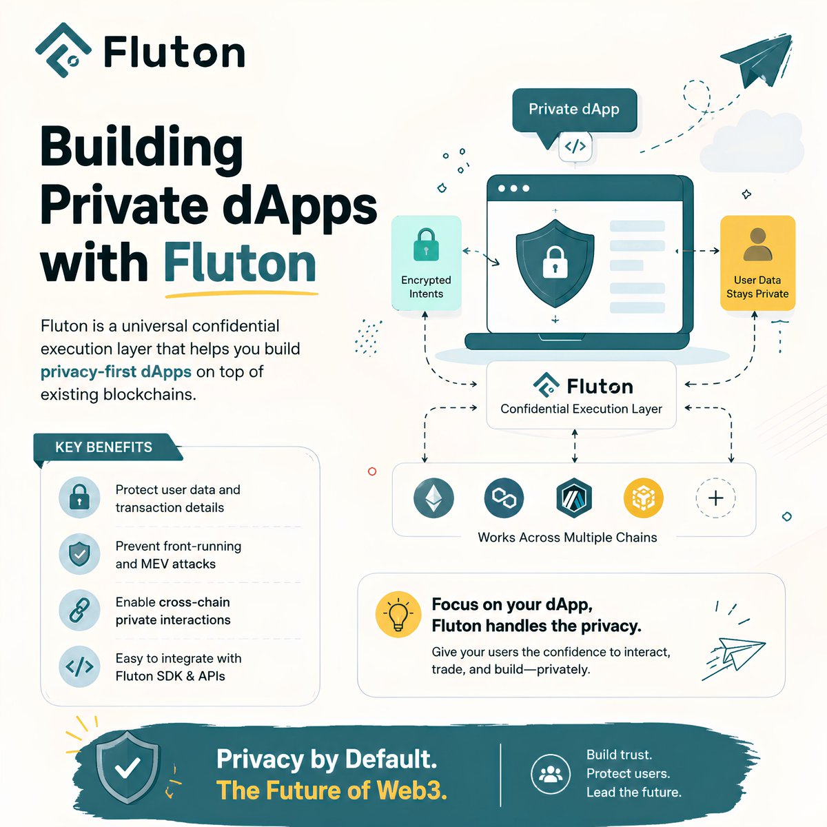 shitu1725's tweet photo. Most blockchain apps are transparent by default.

That means wallet balances, transactions, and even trading strategies can be visible to everyone.

@FlutonIO's changes that.

Instead of exposing sensitive data, Fluton lets developers build dApps that execute encrypted intents while keeping user information private. You can add confidentiality to your application without creating a new blockchain or changing how users interact with your app.

Why does this matter?

Protect user data and transaction details
Reduce the risk of front-running and MEV attacks
Build privacy-enabled apps that work across multiple chains
Focus on your dApp while Fluton handles confidential execution

Privacy shouldn't be a premium feature, it should be part of every great Web3 experience.

That's the future Fluton is building.