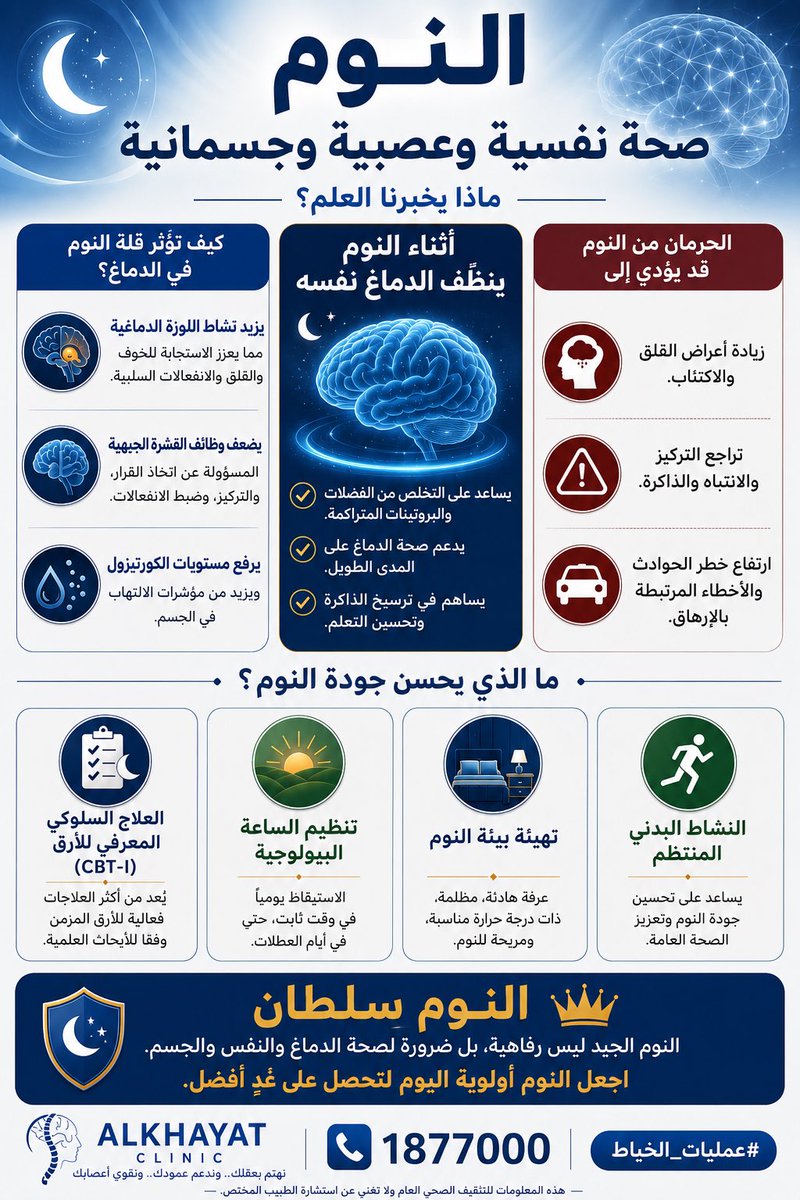 Dralkhayat's tweet photo. 🧠💤 النوم ليس رفاهية… بل علاج يومي مجاني.

أثناء النوم يتخلص الدماغ من الفضلات، ويُرسّخ الذاكرة، ويُعيد تنظيم وظائفه.

أما قلة النوم فترتبط بزيادة القلق والاكتئاب وضعف التركيز وارتفاع خطر الحوادث.

النوم سلطان… فاجعله أولوية.

#عمليات_الخياط #النوم #الصحة_النفسية #صحة_الدماغ https://t.co/GDPsLrwnRd