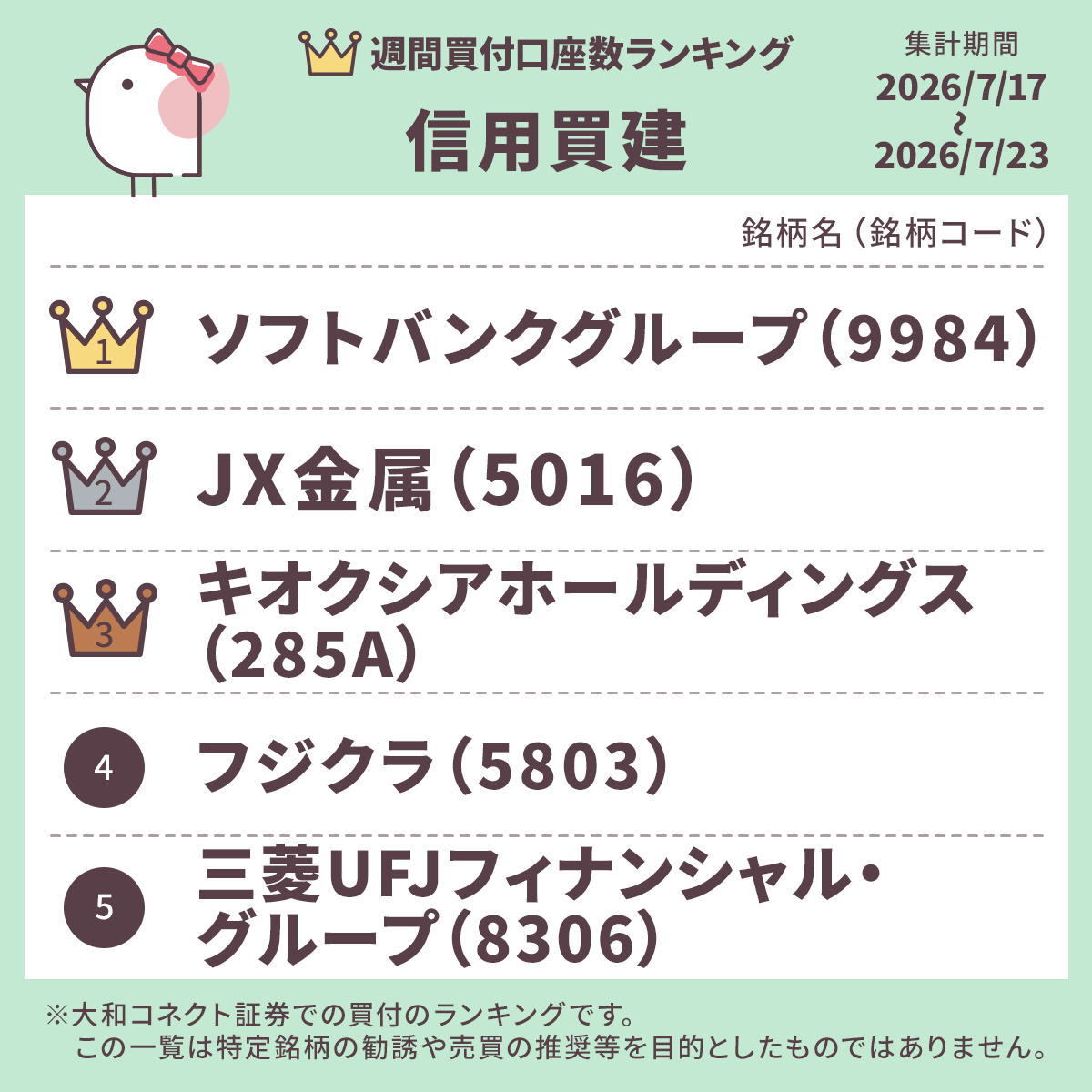 CONNECT_daiwa's tweet photo. ━*＼ 2026年7月17日～7月23日 ／*━
 👑今週の買付件数 #ランキング 👑
━━━━━━━━━━━━━━━━

今週もコネクトユーザーがどんな銘柄をお買付したのか、
ランキングでご紹介します～💁

■ 動画でサクッと！週間マーケット動画は⇩
https://t.co/UHZolW78QW https://t.co/kSHl9r1iTH