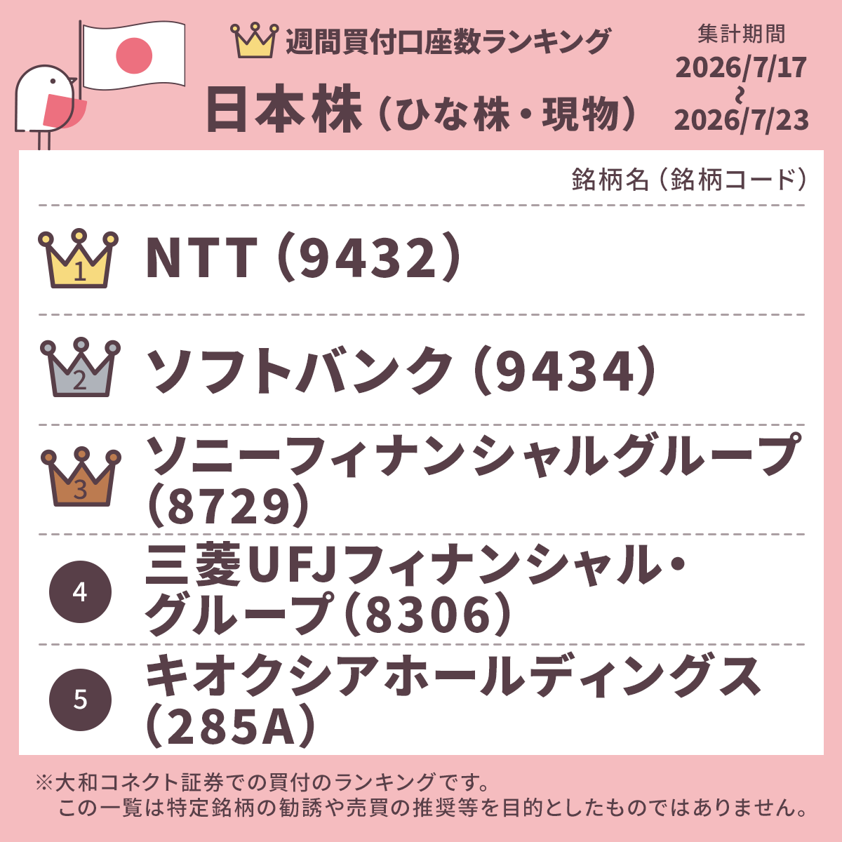 CONNECT_daiwa's tweet photo. ━*＼ 2026年7月17日～7月23日 ／*━
 👑今週の買付件数 #ランキング 👑
━━━━━━━━━━━━━━━━

今週もコネクトユーザーがどんな銘柄をお買付したのか、
ランキングでご紹介します～💁

■ 動画でサクッと！週間マーケット動画は⇩
https://t.co/UHZolW78QW https://t.co/kSHl9r1iTH