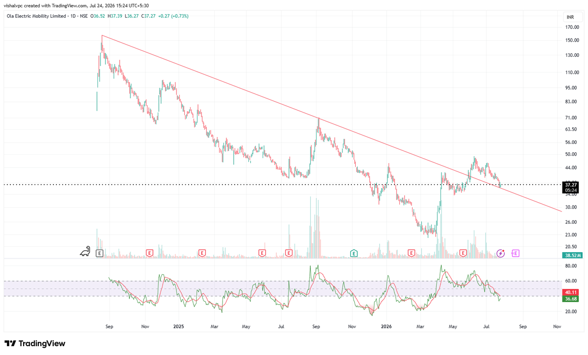 vpcvishal's tweet photo. Check out my #OLAELEC analysis on @TradingView: https://t.co/YC2pjjvRSI  #keeponradar https://t.co/0ZmW0djDsL