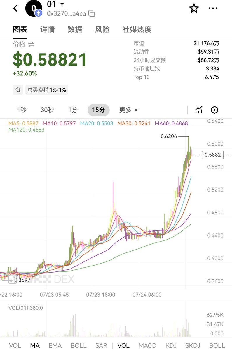CindyCreation's tweet photo. 其实任何赛道，主要是熊市的时候，你记住一句话，没有社区等于0。你看最近的meme跑��来的几乎没有，该赛道Sato明显都是炒作者PVP。

而 $01 是有大社区的V4赛道龙头🐲现在大家都在疯狂组流动性赚收益，官网池子180Wu兜底，不怕砸的～

我们有又突破新高啦！
10M Mcap目标达成 接下来20M 50M 😎 https://t.co/BzjtbIWbkR