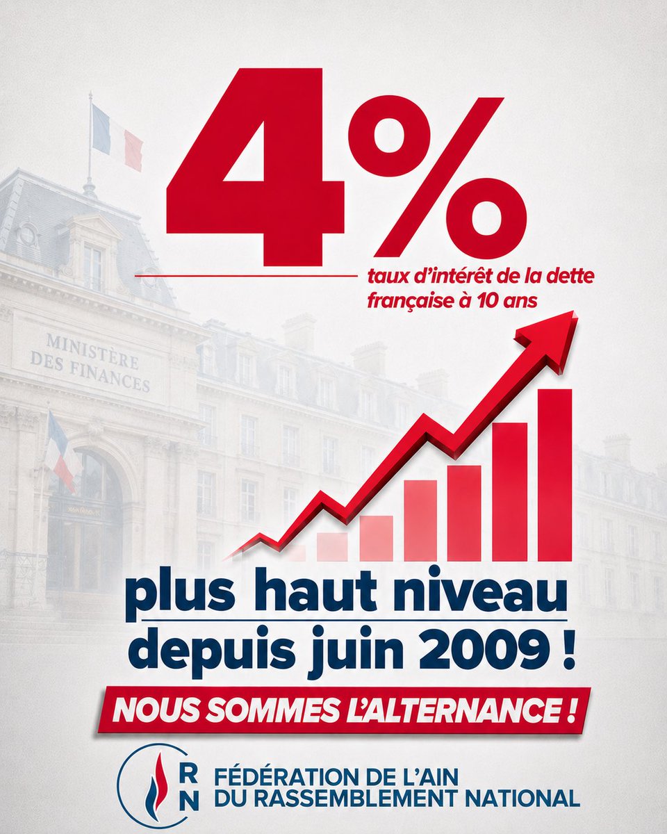RN_Ain_01's tweet photo. Le « Mozart de la finance » laisse une France plus endettée que jamais.

📈 4 % : le taux à 10 ans atteint son plus haut niveau depuis 2009.

Des milliards engloutis dans les intérêts, au détriment des Français.

En 2027, l’alternance avec Marine Le Pen est une nécessité. 🇫🇷 https://t.co/7fdkHChnM5