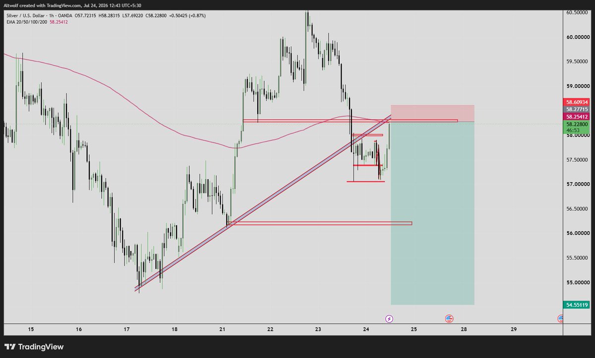 MetallixAlpha's tweet photo. $XAG short
1H and 15min 200EMA tapped
Testing Trendline resistance

#XAG #XAGUSD #SIlver 
#Trade #Forex https://t.co/z48qvrJMWu