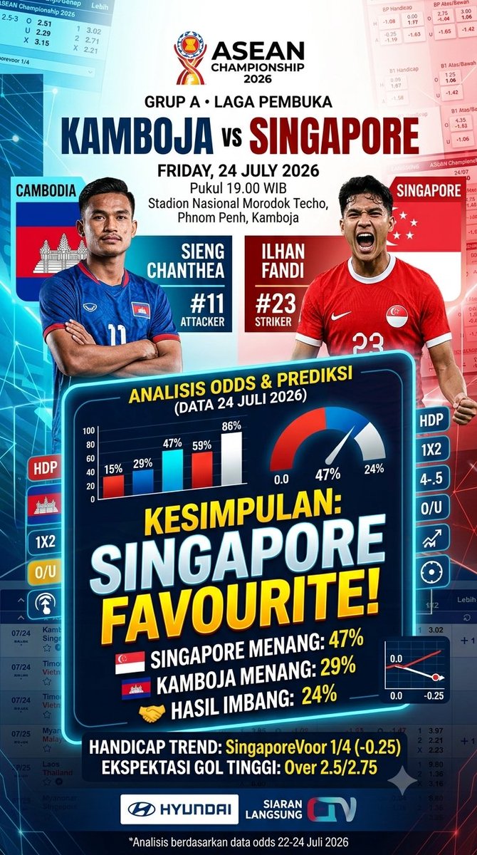 LordBonkye's tweet photo. Rekomendasi Analis: Singapore -0.25 / Over 2.5 Gol. Pergeseran odds mengonfirmasi arus modal besar masuk ke Singapura karena keunggulan penyelesaian akhir dan kedisiplinan taktis. https://t.co/uDFIWEWJmd