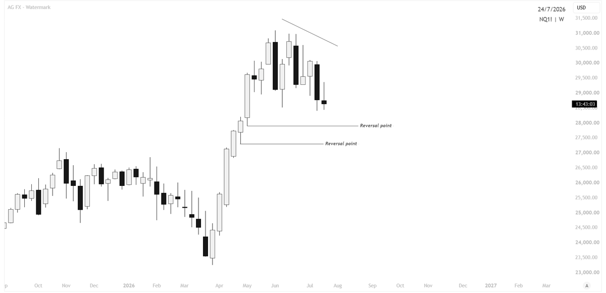 ApollonTrader's tweet photo. I anticipate price reverse / continue delivery higher in line with Yearly PO3 after mitigating this gaps.

I don't anticipate any lower prices than that unless we have high impact bearish news / macro.

$NQ W Chart: https://t.co/TClUutWJHr