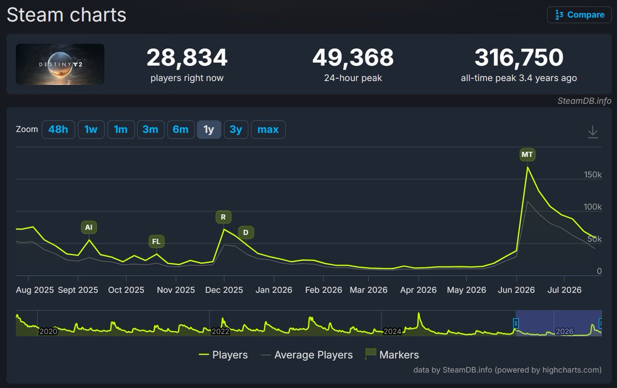 DivideGaming21's tweet photo. 🚨BREAKING: Destiny 2 breaks below 50,000 Concurrent Players on Steam for the first time since the Monument of Triumph update, as a 24-hour peak.

It was bound to happen, the slow bleed continues, no new content coming. :( https://t.co/S8IhAEupTS