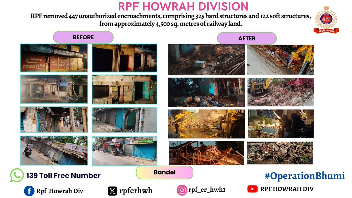 rpferhwh's tweet photo. #OperationBhumi RPF removed 447 unauthorized encroachments, comprising 325 hard structures and 122 soft structures, from approximately 4,500 sq. metres of railway land.
@ErRpf
@RPF_INDIA
@drmhowrah https://t.co/3YaxteCxtb