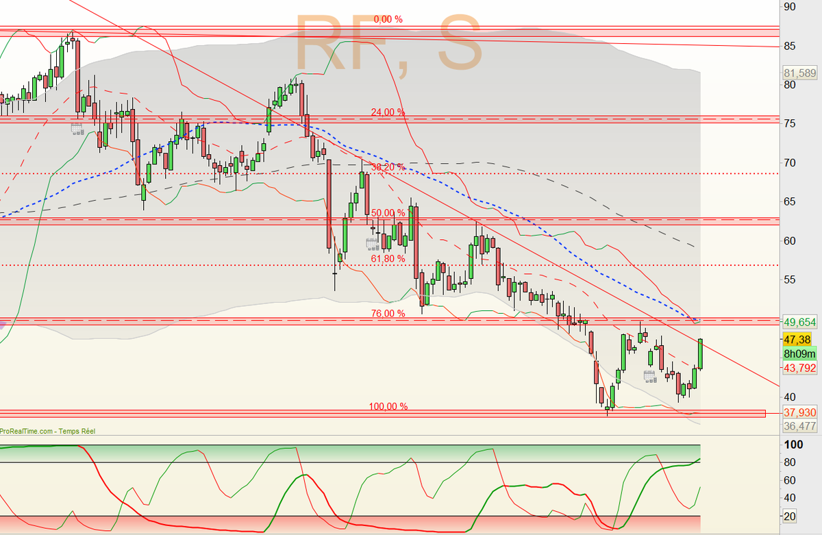 Hergastul's tweet photo. #EURAZEO - UT Hebdo
Double bottom en cours? 
Surveiller le passage de la ROB et de la mm50 + Bol sup. https://t.co/Zj8Sln7QTm