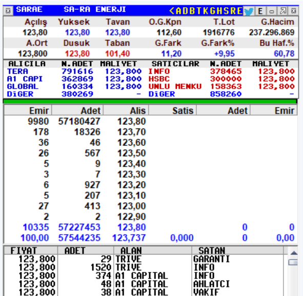 samiraagul's tweet photo. 🚀 #SARAE 2. Açılış 
💰Fiyat: 123,80 TL
🔒Tavanda bekleyen: 57.180.427 lot
📈Halka arzdan bugüne getiri: %76,86
📊El değiştirme oranı: %23,07
🏦Bugün en çok alım yapan: Tera Yatırım — 751.816 lot
🏦Bugün en çok satış yapan: İnfo Yatırım — 378.465 lot
Güçlü görünüm devam ediyor! https://t.co/q0mit2XSuB