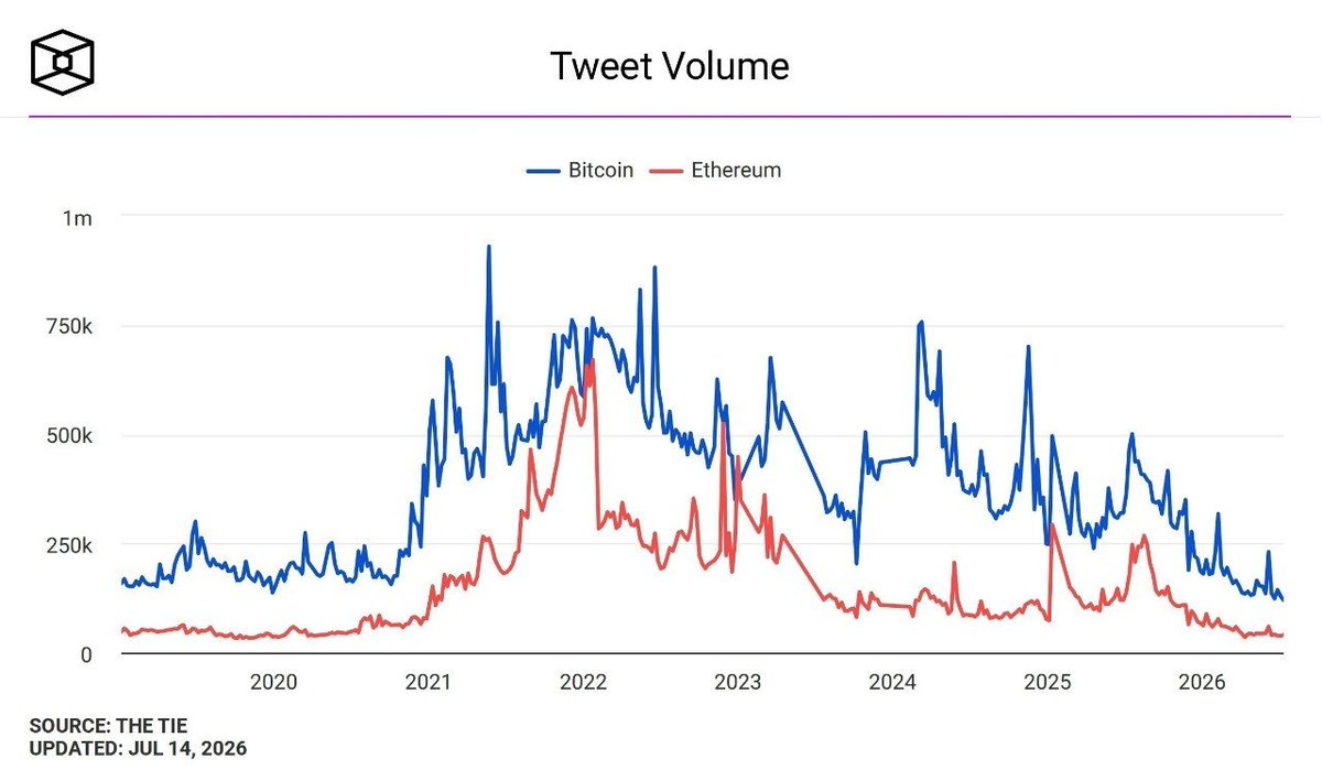 Guysonbtc's tweet photo. Bitcoin and Ethereum tweet volume falls to 12-month lows despite institutional crypto boom https://t.co/pVLWiT13T8