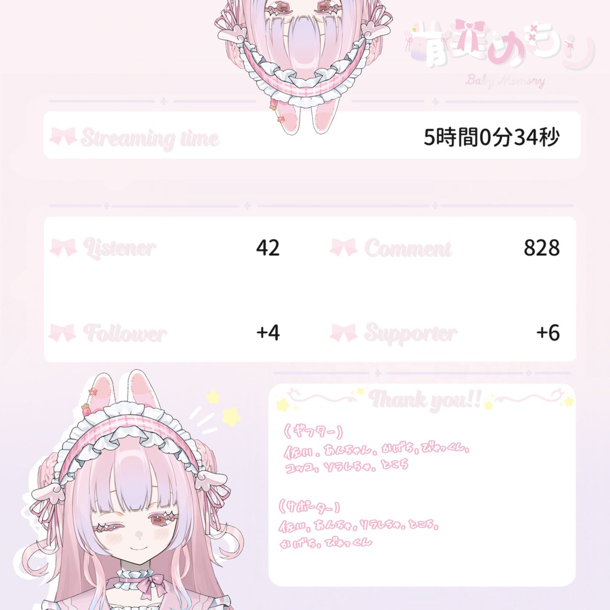Memory_Avvy_25's tweet photo. シード1日目花火セレナーデ50発耐久🎇💖

みんなのおかげで無事達成することが出来ました‼️
合計12時間以上かかりましたが、たくさん見守ってくれる方がいて本当に救われました😭

まだまだ始まったばかりなのでもっともっと頑張ります✊🏻❤️‍🔥 https://t.co/MV74kprKxi