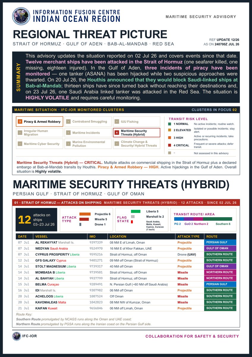 IFC_IOR's tweet photo. 🚨 #IFCIOR | REGIONAL MARITIME SECURITY ADVISORY UPDATE 12/26 | AS ON 240700Z JUL 26

The maritime security environment across the #StraitofHormuz, #GulfofAden, #BabalMandab and #RedSea remains HIGHLY VOLATILE, with concurrent hybrid threats, piracy activity and route-specific risks affecting commercial shipping.

📌 Since the advisory issued on 02 Jul 26, IFC-IOR has monitored 12 attacks on merchant ships in the Strait of Hormuz / Persian Gulf / Gulf of Oman area. One seafarer has been reported killed, one missing and eighteen injured.

⚠️ The Strait of Hormuz threat environment remains CRITICAL. GNSS / GPS and AIS interference and attacks on commercial shipping continue to affect navigational safety. Non-essential transit through the Strait of Hormuz should be reconsidered until the situation stabilises.

🌊 In the Bab-al-Mandab / Red Sea area, the situation has deteriorated following the declaration against Saudi-linked shipping. Since the declaration, 13 vessels have turned back without reaching their intended destinations, and on 23 Jul 26, one Saudi Arabia-linked tanker was reportedly attacked in the Red Sea.

🏴‍☠️ In the Gulf of Aden/ Yemen approaches, piracy and armed robbery activity remains active. Since 02 Jul 26, IFC-IOR has monitored 03 piracy-related incidents, including the hijacking of tanker ASANA and two suspicious approaches that were thwarted.

🛡️ CSOs, Masters and operators are advised to conduct voyage-specific threat assessments, verify war-risk insurance and Flag State requirements, maintain AIS/radar/navigation lights as appropriate, monitor VHF Ch 16 and promulgated V/UHF channels, maintain independent positioning capability, harden vessels, rehearse citadel and emergency procedures, and comply with BMP (MS) and recognised reporting procedures.

📢 Vessels operating in or intending to transit affected areas are advised to report to IFC-IOR and relevant regional maritime security centres and to report suspicious activity, attacks, approaches, GNSS/ AIS anomalies or security concerns without delay.

📧 IFC-IOR 24×7 Watch:
ifc-ior.gurugram@navy.gov.in
+91 124-2208385 | +91 8527599898

@indiannavy

#MaritimeSecurity #ShippingSafety #IFCIOR #StraitofHormuz #PersianGulf #GulfofAden #BabalMandab #RedSea #Piracy #EnergySecurity