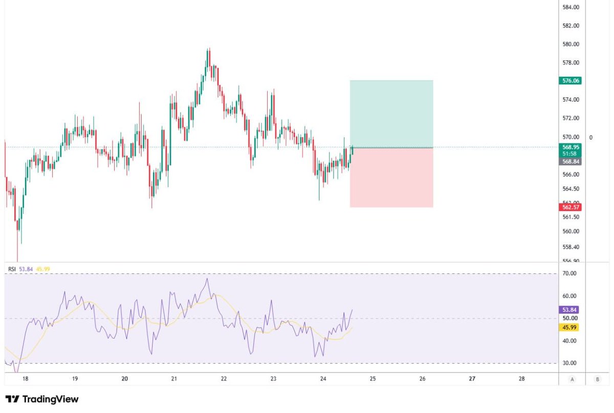 tncrypto11's tweet photo. 🚨 FUTURES SİNYALİ

🟢 LONG $BNB

📍 Giriş: Şimdi
🛑 Stop Loss: 562.57
🎯 Take Profit: 576
—————————
⚠️ Risk yönetimine dikkat edin ve küçük pozisyon büyüklüğüyle işlem yapmayı unutmayın. https://t.co/cJNND0FuWF