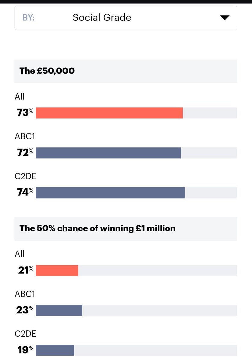 UnrepAgent's tweet photo. The interesting thing about these results is that they don't change with class. The British are just very risk averse. https://t.co/Y7jd0zX7JW