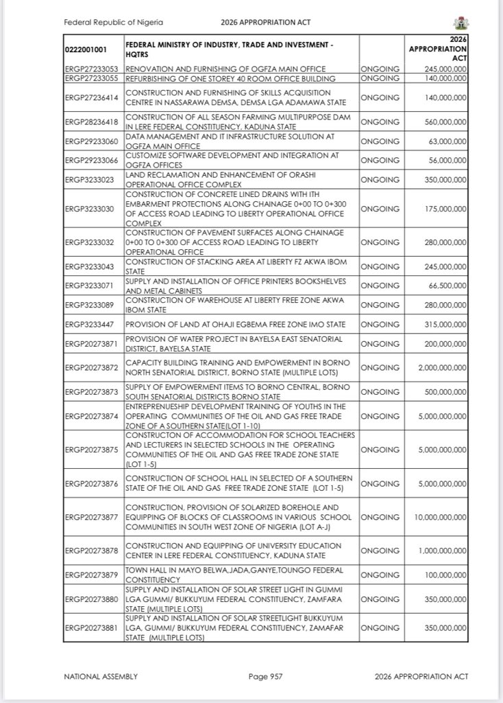 bin_gbada's tweet photo. In the 2026 Appropriations Act signed by BAT. 

The Federal ministry of Industry, Trade &amp; Investment will spend 10,000,000,000 ($7 million) on “Construction &amp; Provision of Solarized Boreholes”? 

This is ridiculous. We genuinely cannot continue like this at all! https://t.co/vfsJbSwoLu
