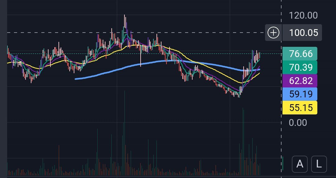 Kavita38176955's tweet photo. #Confipet #confidencepetro above 80 looking good for 90/100+ strong accumulation like #paisalo expecting strong move! Keep SL 67 CLBS.. https://t.co/YwYXQ9IMJB