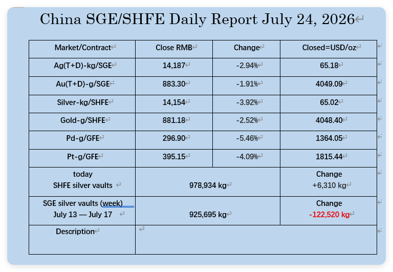 oriental_ghost's tweet photo. July 24, 2026, the PM markets data in China. https://t.co/HTCrHs4131