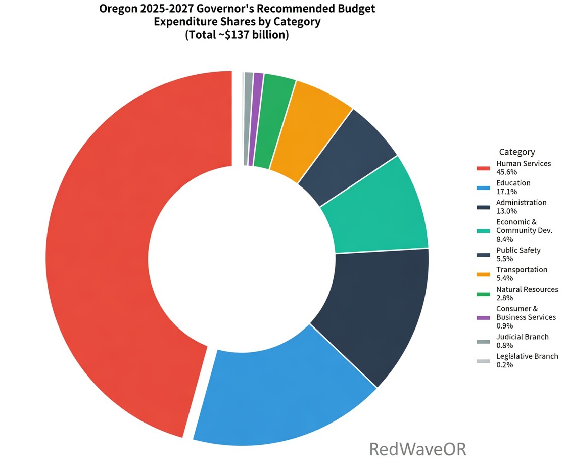 RedWaveOR's tweet photo. Peak hypocrisy.

You’re the governor of Oregon.

You and your political allies already decide how tens of billions get handed out every single budget cycle based purely on your priorities.

Here’s the 2025-27 recommended budget breakdown (total ≈ $137 billion):

-Human Services: 45.6% ($62.2B) — the dominant slice (Medicaid, behavioral health, housing/homelessness, etc.)

-Education: 17.1% ($23.3B)

-Administration: 13.0% ($17.8B)

-Economic & Community Development: 8.4% ($11.4B)

-Public Safety: 5.5% ($7.5B)

-Transportation: 5.4% ($7.3B)

-Natural Resources: 2.8% ($3.8B)  

-Smaller slices: Consumer & Business Services (0.9%), Judicial (0.8%), Legislative (0.2%)

Within those priorities you’ve also directed specific taxpayer dollars to LGBTQ-focused work — including $1.25 million in the last biennium for LGBTQIA2S+ data collection and research (signed by you in HB 5701) plus the earlier $2.1 million for the LGBTQ2SIA+ Student Success Plan. 

Christian-affiliated nonprofits? 

Homelessness help, refugee support, food aid, emergency relief, and the like. 

Christian/faith-based groups get state money when they deliver services the state wants to fund (housing, food, refugees, etc.).

LGBTQ funding? Explicitly identity-targeted

That’s your right as an elected official. 

Priorities are political.

But the second the other side’s political appointees might do the exact same thing with federal dollars, it’s suddenly “un-American” and puts essential services at risk?

Spare us.

You don’t hate politics in funding.

You just hate when you’re not the one holding the pen.

https://t.co/ZZTZ9F8zkQ

@RobSchneider @elonmusk